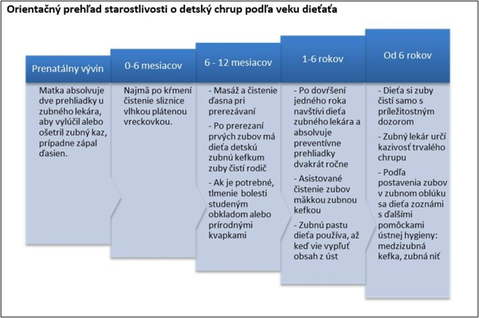 orientačná starostlivosť o detské zúbky