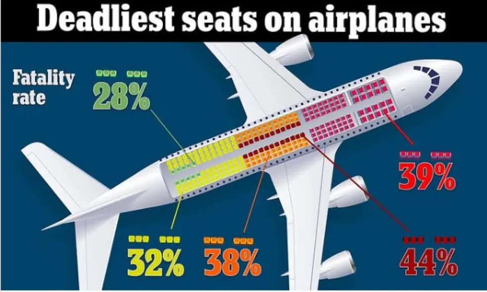 rizikové sedadlá v lietadle